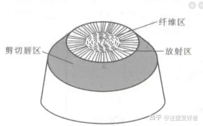 塑性材料拉伸断口的特点及形成原因 - 知乎
