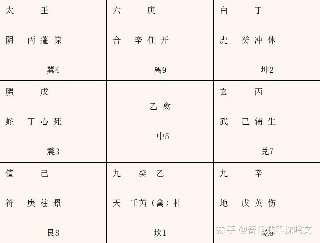 这样,一个完整的阳遁奇门遁甲局就排完了.
