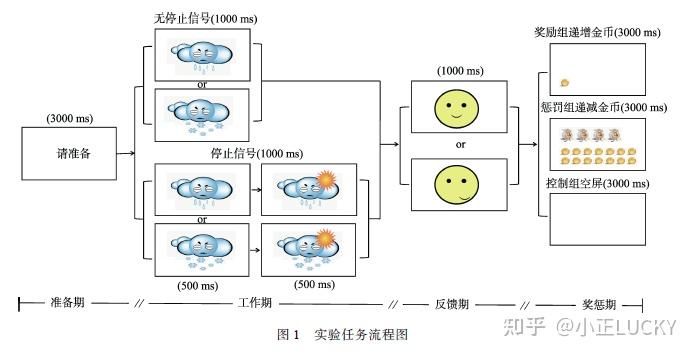 奖惩对行为抑制及程序阶段中自主生理反应的影响* - 知乎