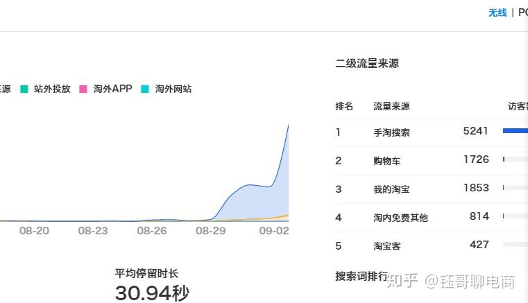 最新完整的黑搜方法14天手淘搜索访客过3000+