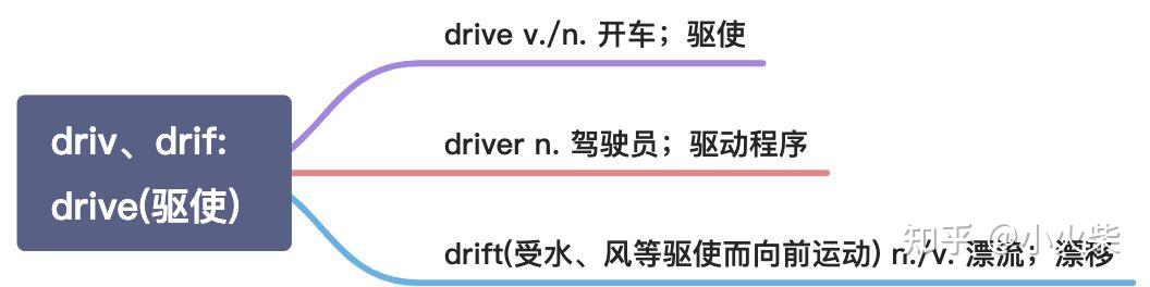 以 D 开头的 33 组常用词根的思维导图 - 知乎