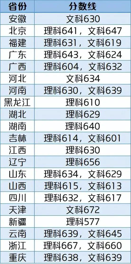 建議收藏回顧2021年36校強基入圍分數線看看哪所強基大學最適合你