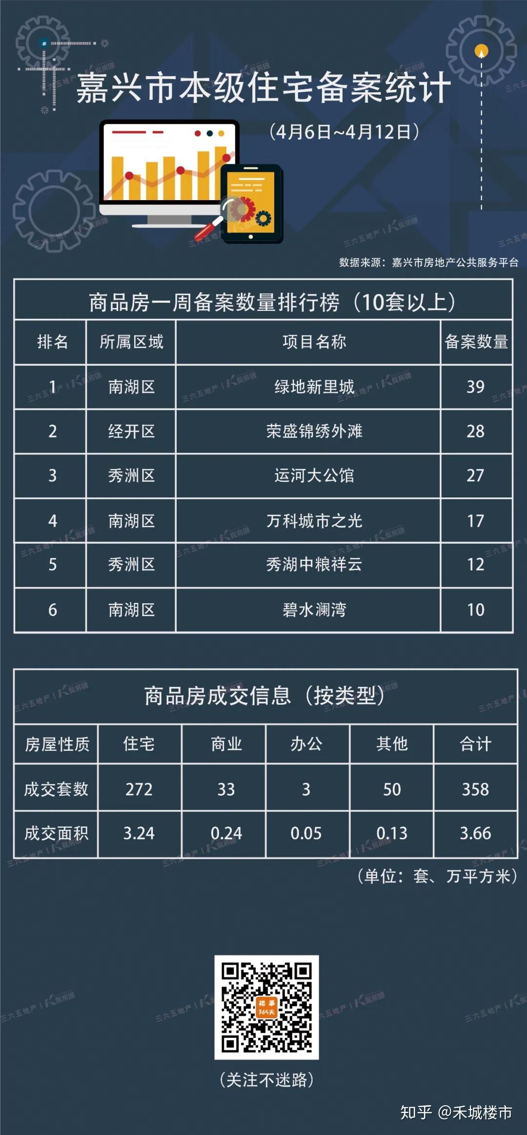 嘉兴楼市一周报丨4月第二周备案住宅272套,楼市进入平静期? - 知乎