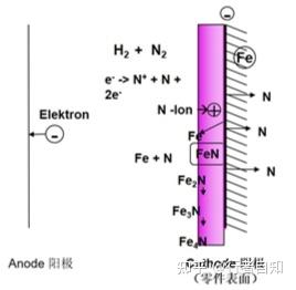 离子氮化技术简介 - 知乎