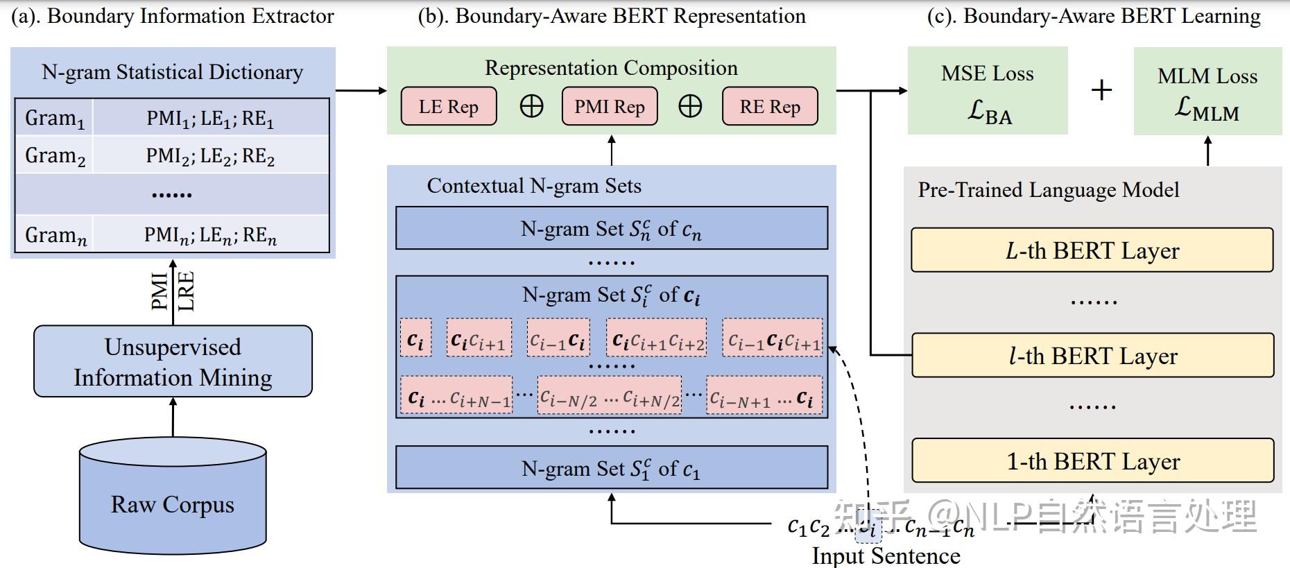 Detectbert EMNLP2022 & 天津大学 | 基于Bert的无监督边界感知模型BABERT「中文序列标注」 - 知乎