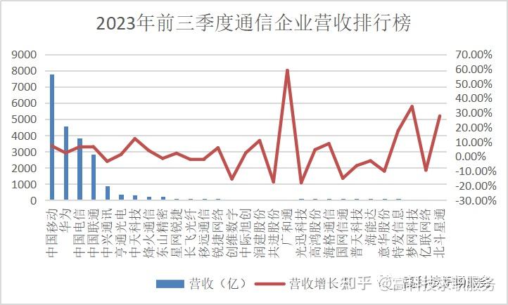 华为,中国电信,中国联通,中兴通讯,亨通光电,中天科技,烽火通信,东山