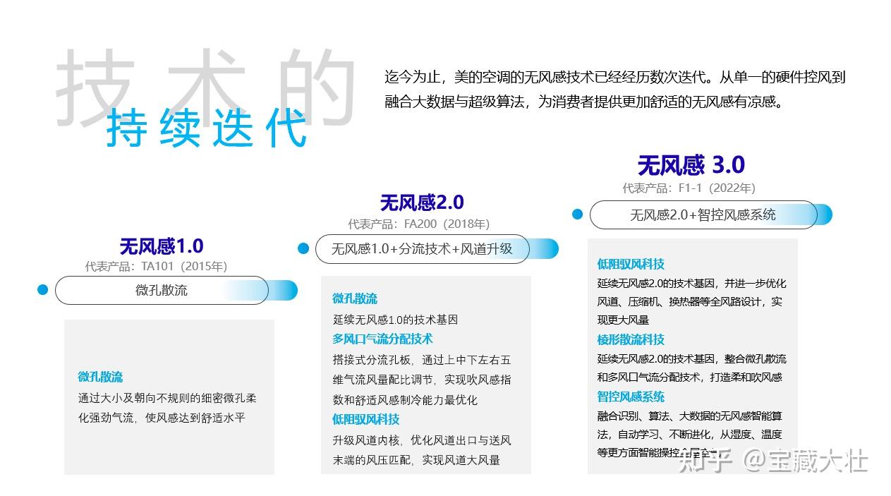 内测了新品美的无风感WF1后,我来聊聊真实感受:无风感很有可能是2025年空调新趋势! - 知乎