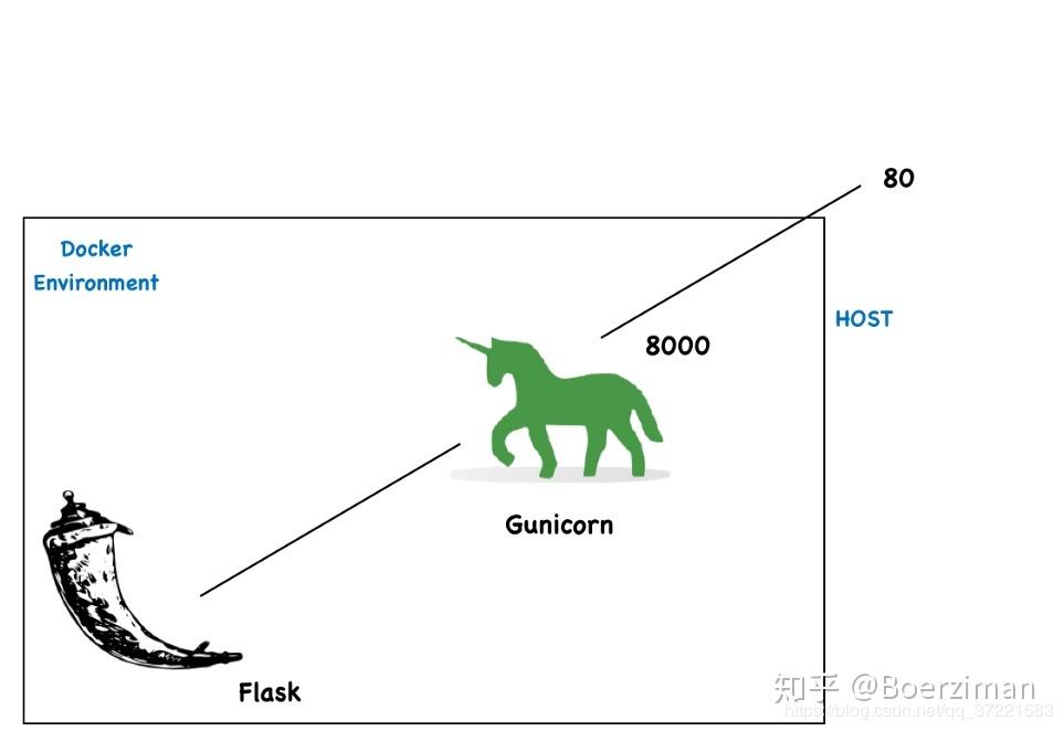 【搭建属于你的科研平台】(二)基于flaskgunicorn的demo介绍 知乎