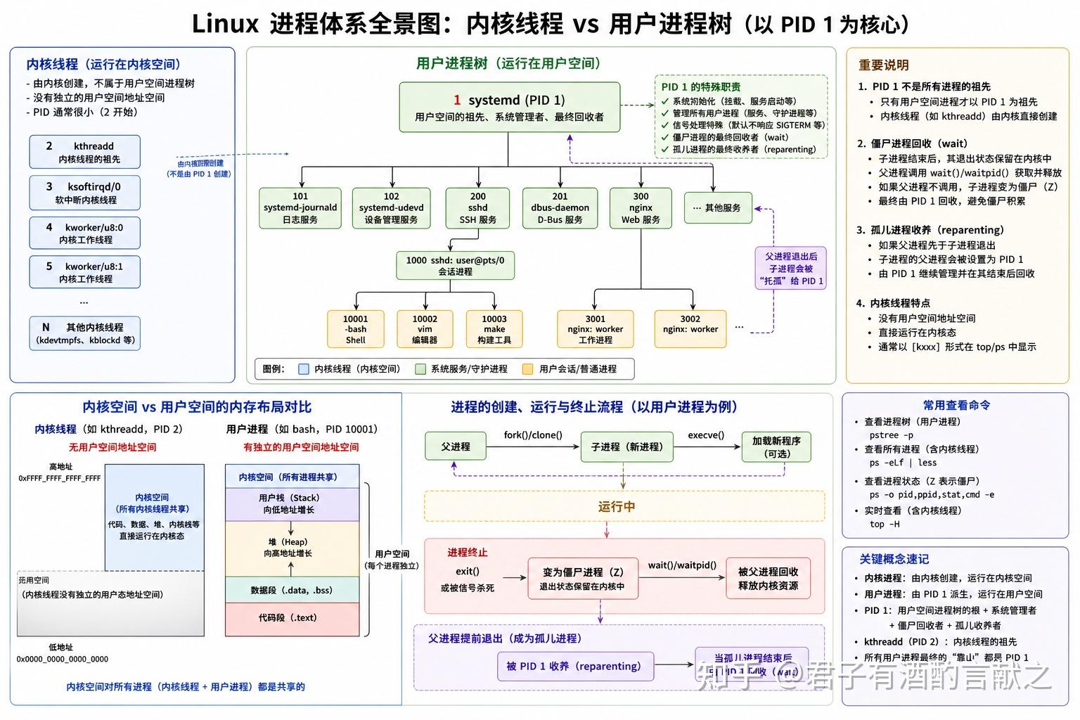 Linux进程--一图胜千言 - 知乎