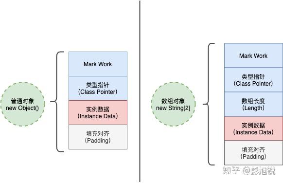 Java | Object obj = new Object() 占用多少字节？ - 知乎