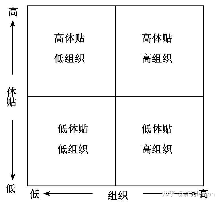 俄亥俄州立大学的双维领导理论 