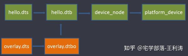 Linux内核编程12期:设备树overlay与ConfigFS文件系统 - 知乎