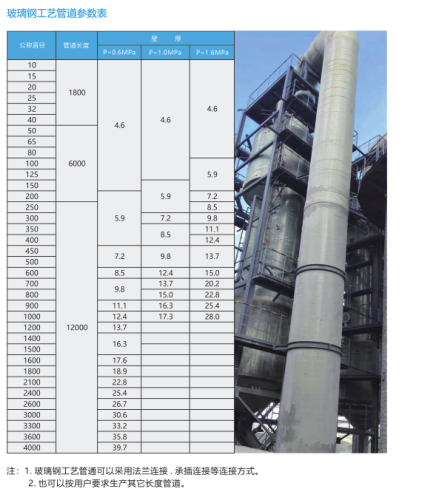 玻璃钢管规格尺寸对照表