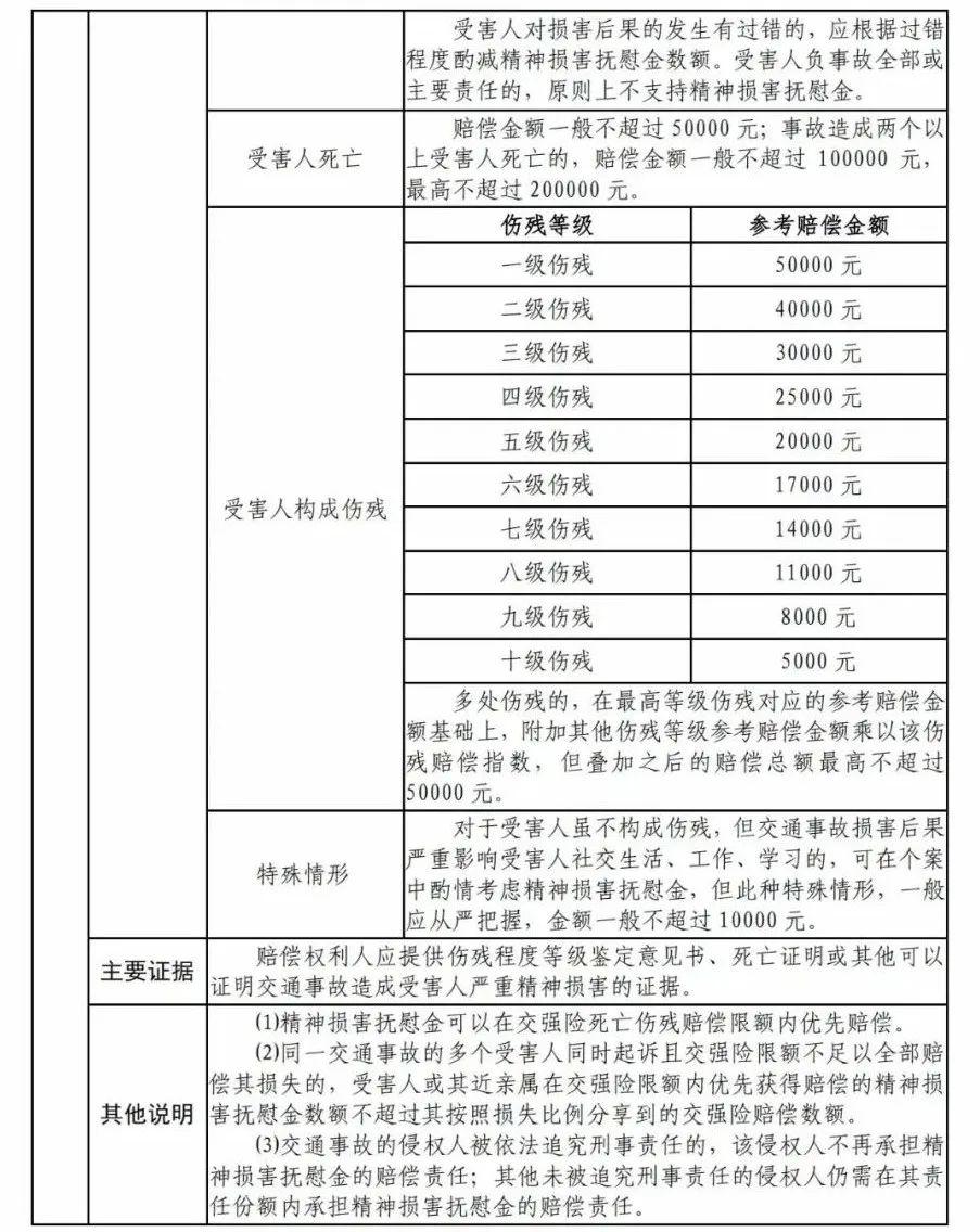 交通事故死亡赔偿标准图片