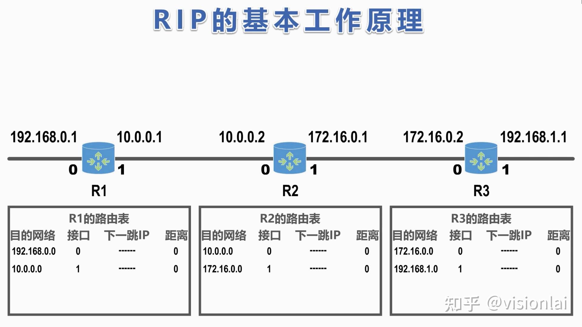 路由器向相邻路由器发送 rip 请求,rip 报文封装在 udp 数据报中;3