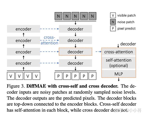 简读Diffusion Models as Masked Autoencoders - 知乎