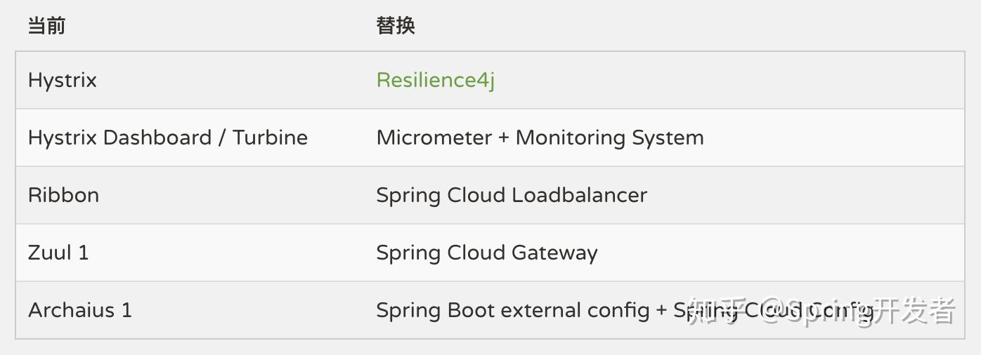 Spring Cloud Greenwich.RELEASE 发布 - 知乎