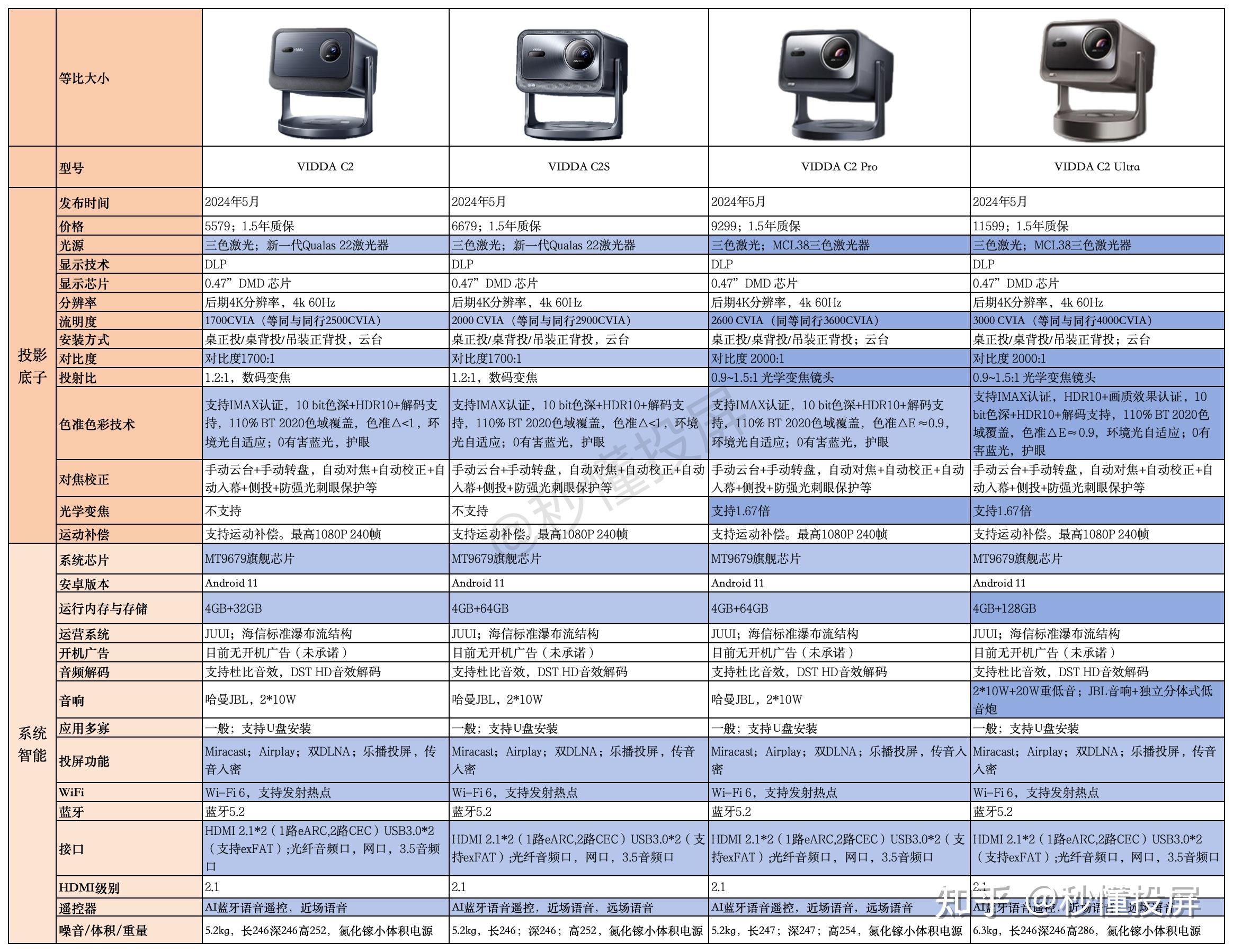 vidda c2系投影值得买吗?vidda投影型号差异与选购建议