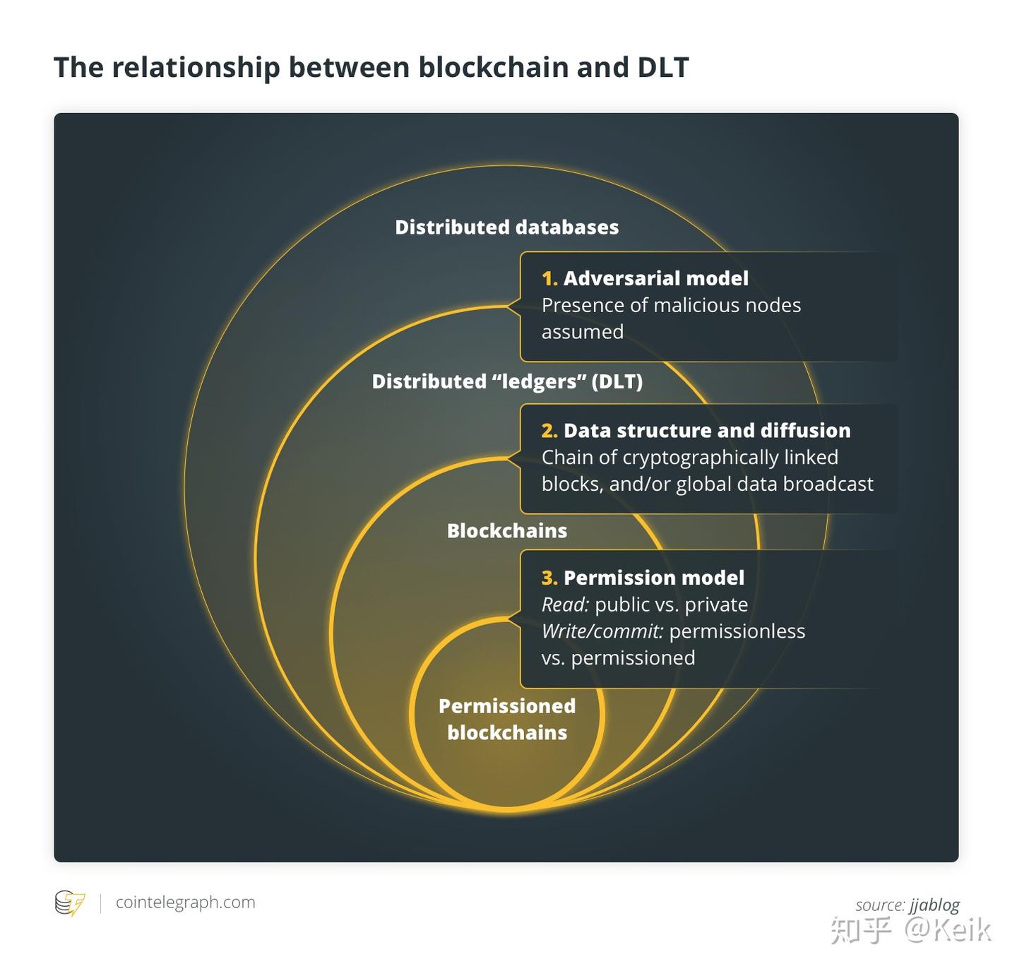 Blockchain 和DLT 有什么区别- 知乎