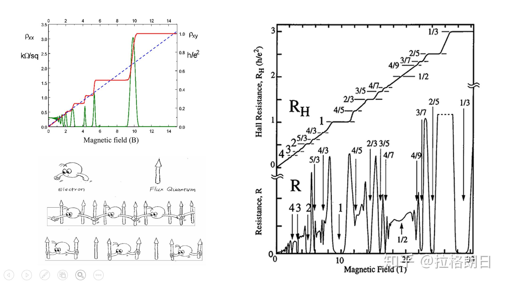 Topology in Quantum Hall Effect (1) 知乎
