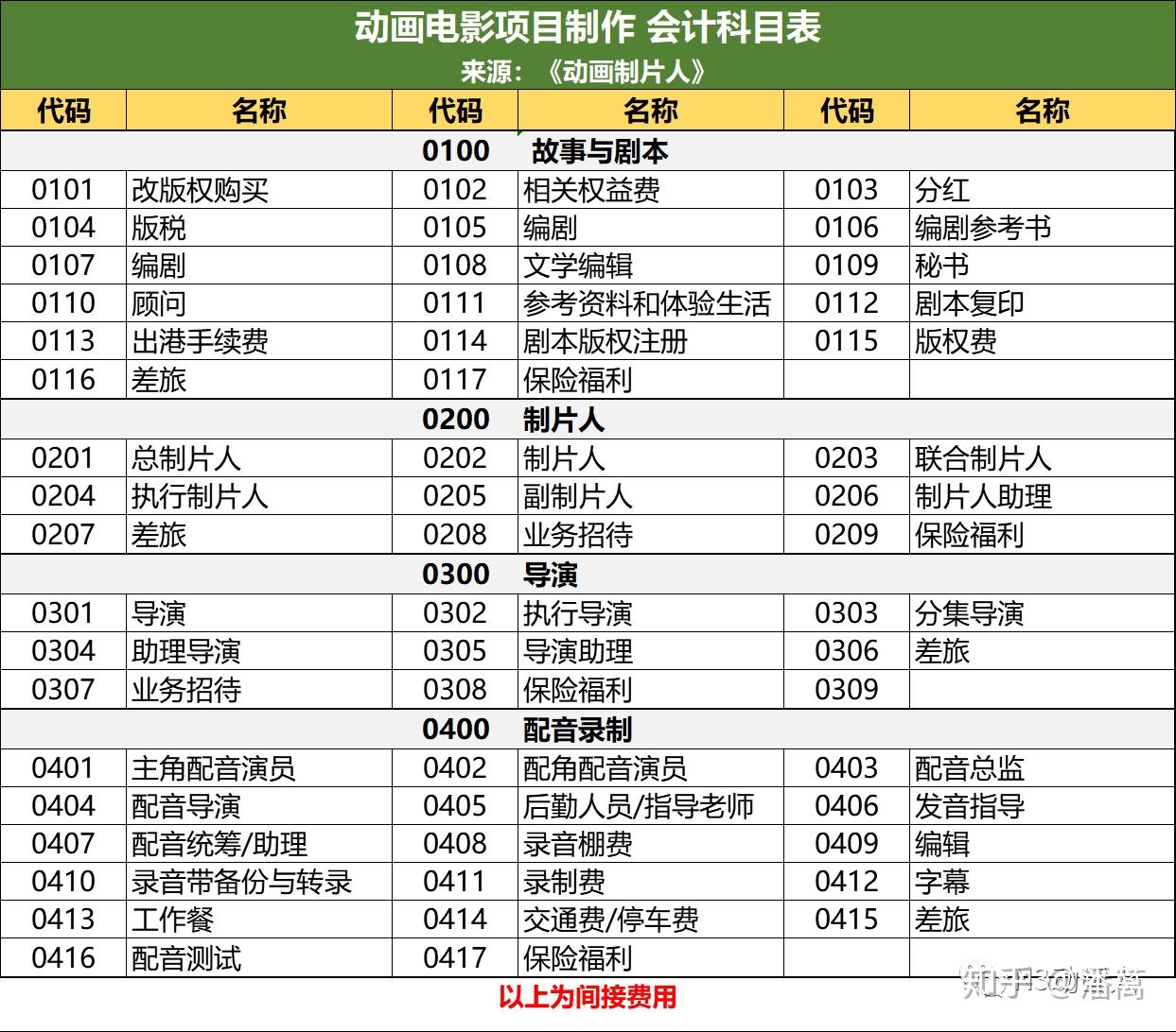 主要包括版权费,授权费,版税还有制片人,导演,编剧,演员等关键岗位的