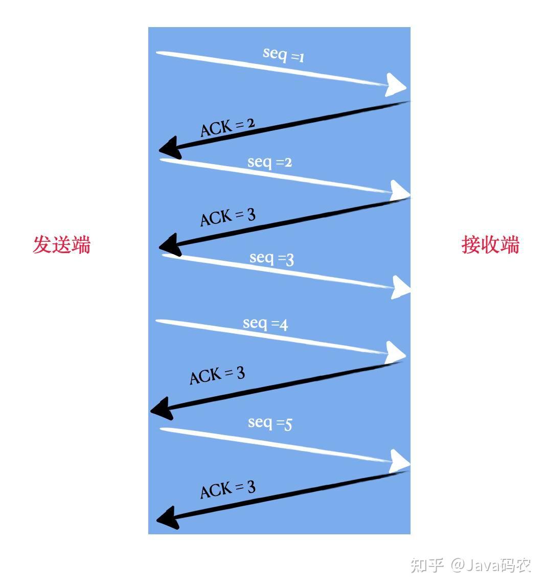 有关TCP协议，这是我看过讲的最清楚的一篇文章了！ - 知乎