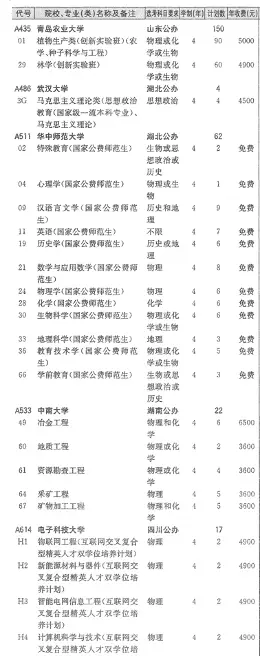 表 4-1 招生计划模拟样表