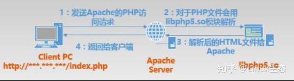 Apache服务器概述-安装 - 知乎