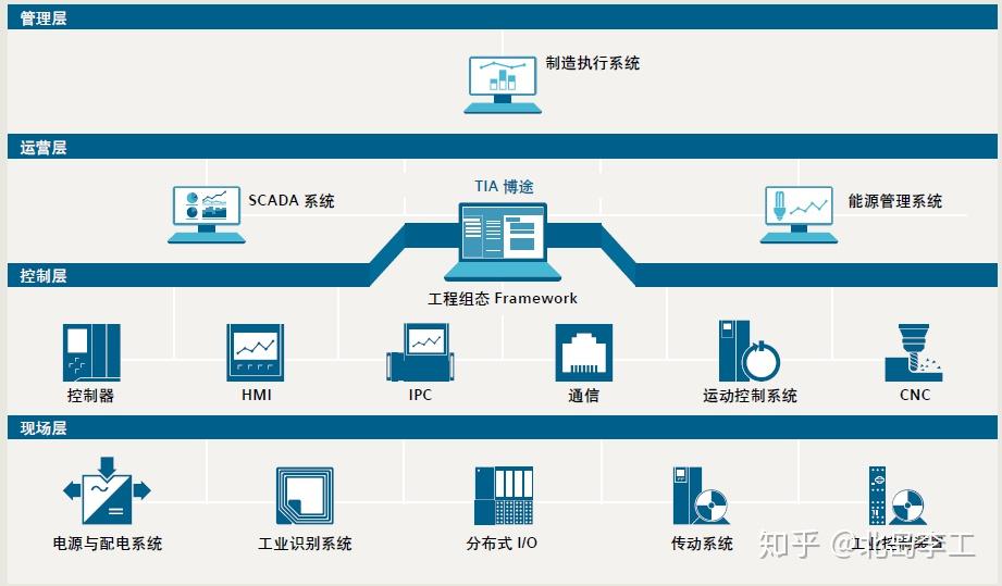 西门子TIA全称