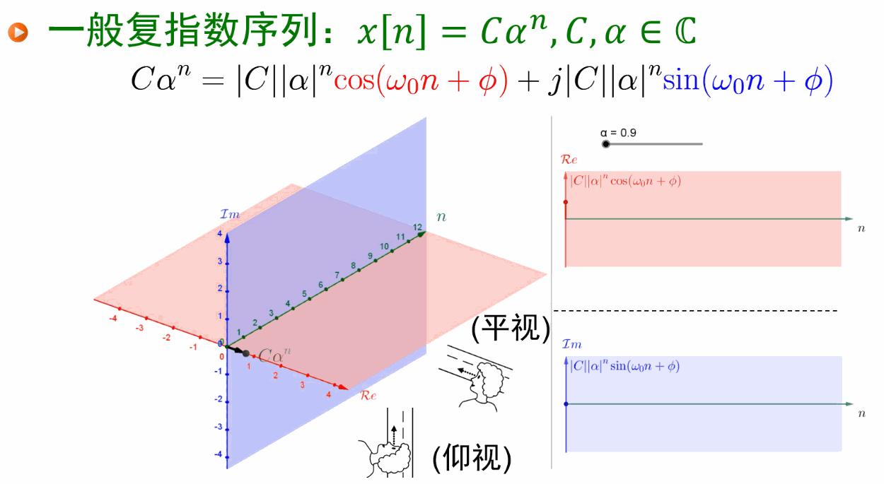 信号与系统漫谈第 3 讲(中):1.3.2 节 离散时间复指数信号与正弦信号 - 知乎