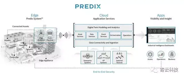 深度剖析Predix最新玩法 | GE全球2017年度大会Minds+Machines现场见闻 - 知乎