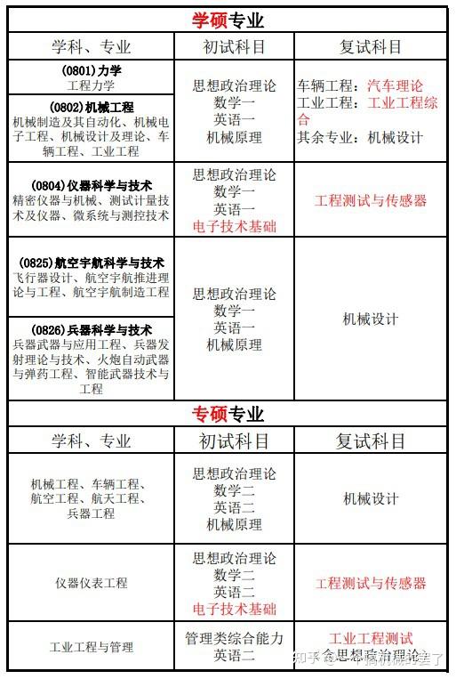 南理工機械院研究生招生目錄解讀