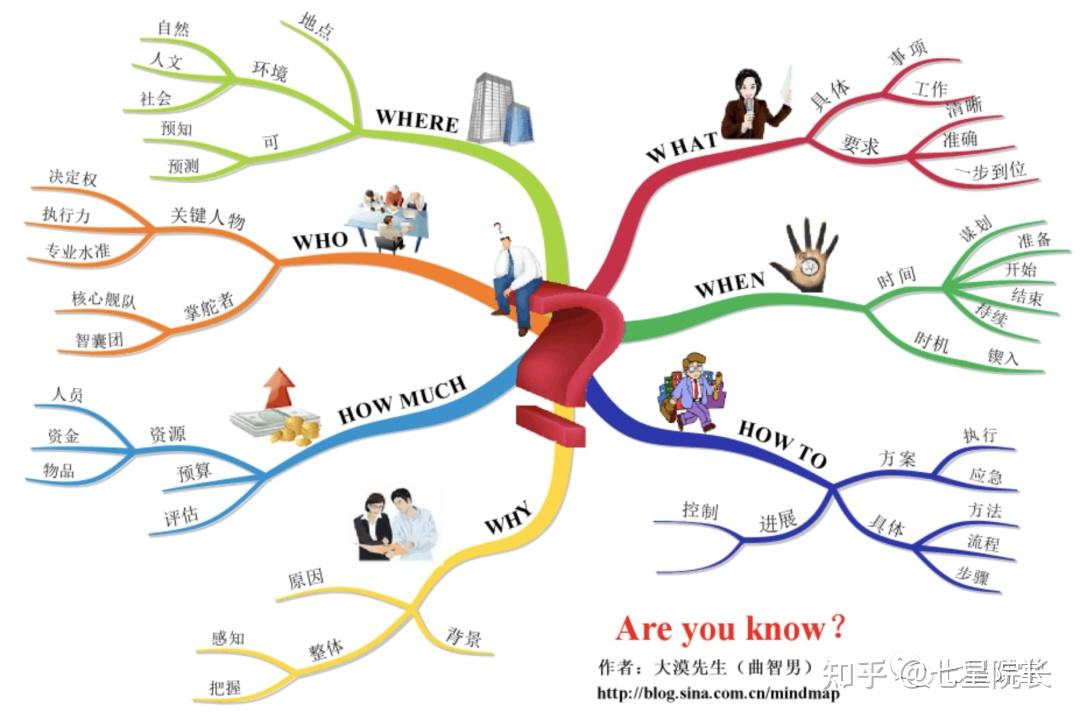 5w2h分析法使用指南