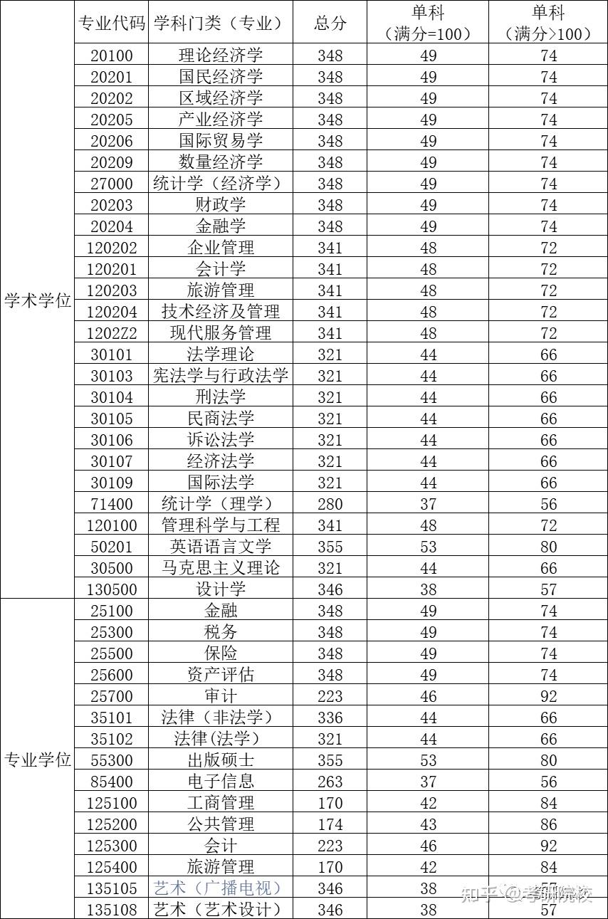 2023考研廣東財經大學報考條件專業目錄分數線報錄比等考研院校信息