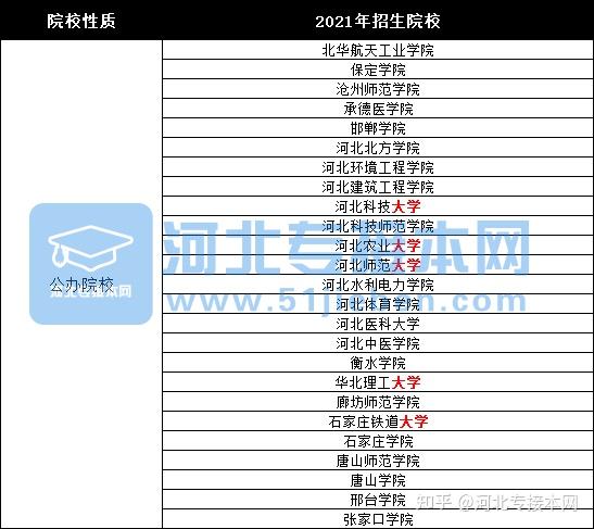 河北科技大學,華北理工大學,河北醫科大學,河北北方學院,北華航天工業
