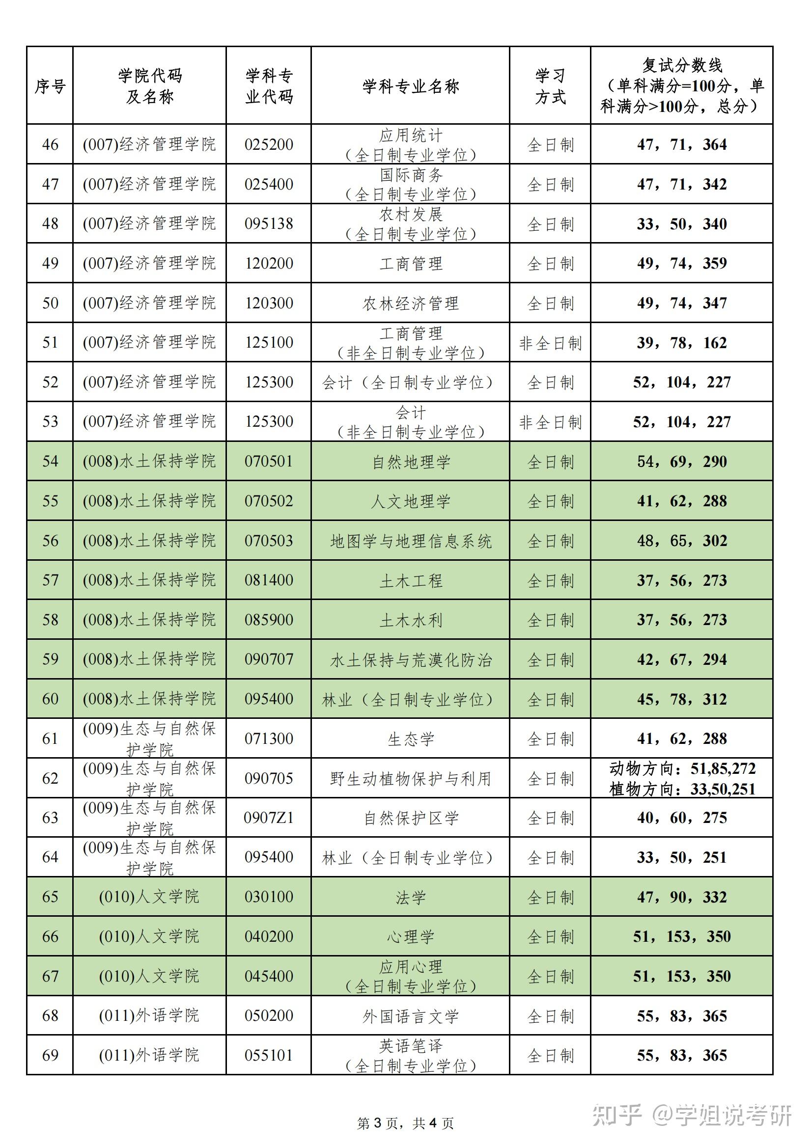 北京林业大学2024年硕士研究生招生考试复试分数线