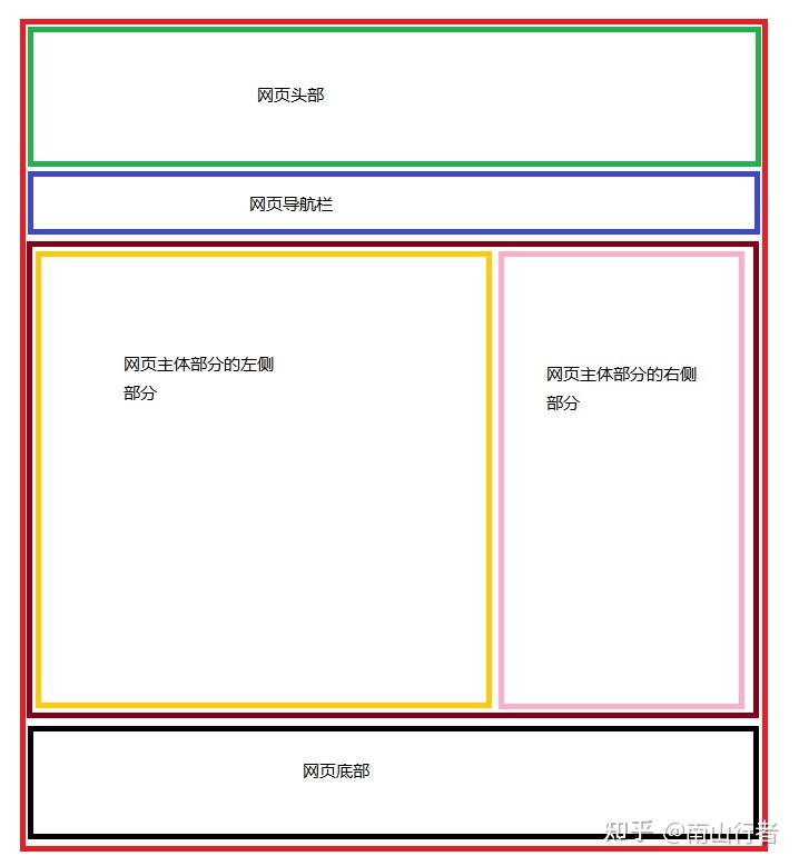 web前端学习笔记(一)html5语义化结构标签