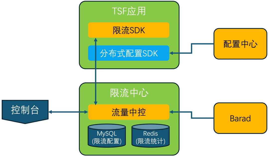 限流系列之一:微服务常见限流方案及 TSF 限流原理 - 知乎