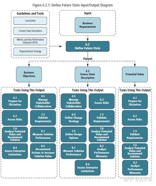 Cbap学习分享（chapter 62 Define Future State 知乎 8828
