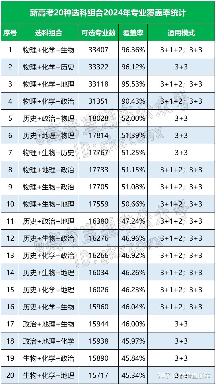 新高考各省本科率出炉,福建排第几? - 知乎