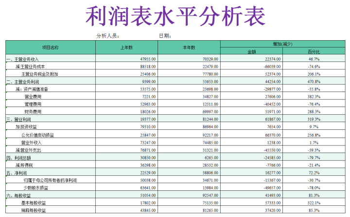 8,利潤表水平分析