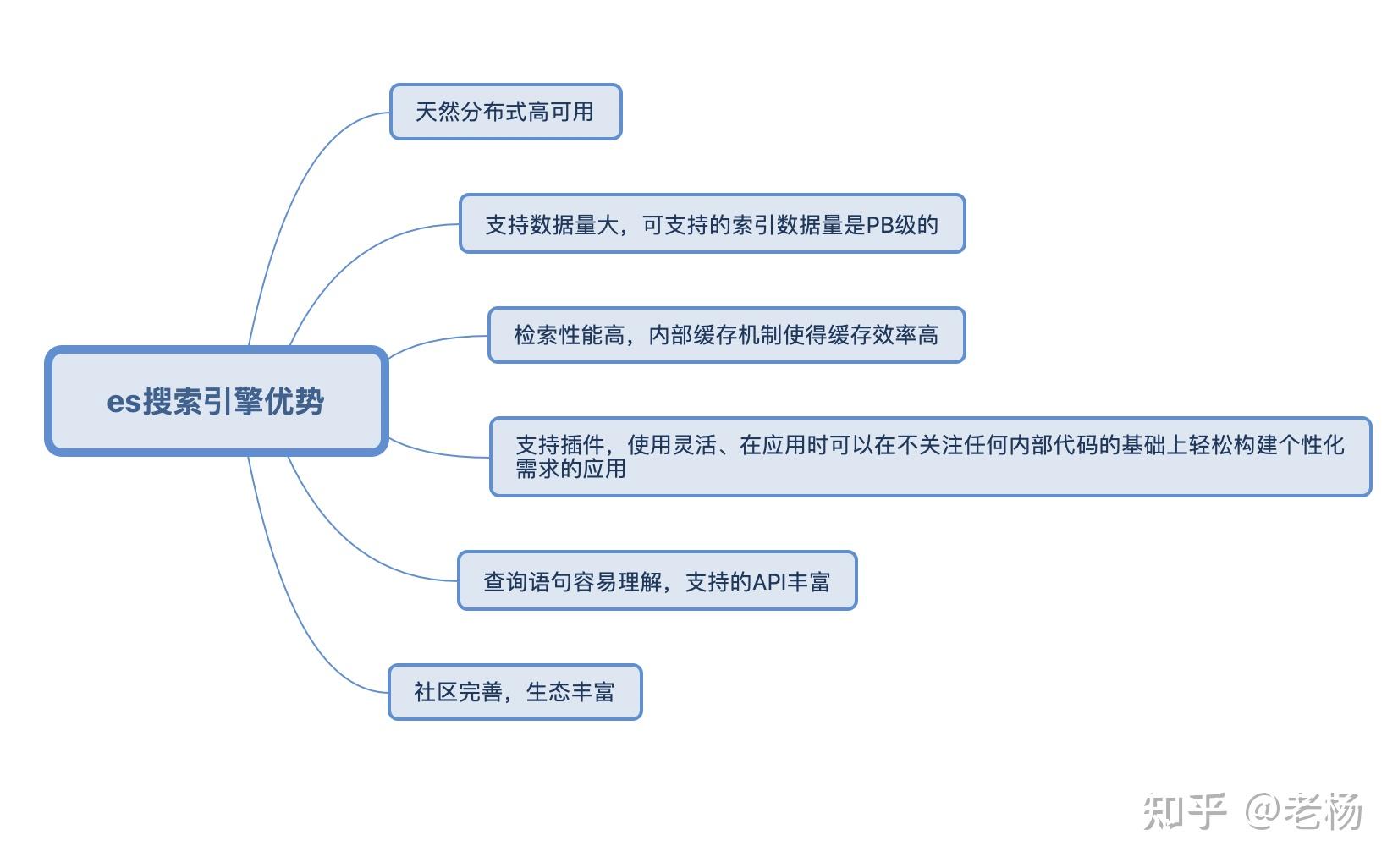 elasticsearch构建垂直搜索引擎实例