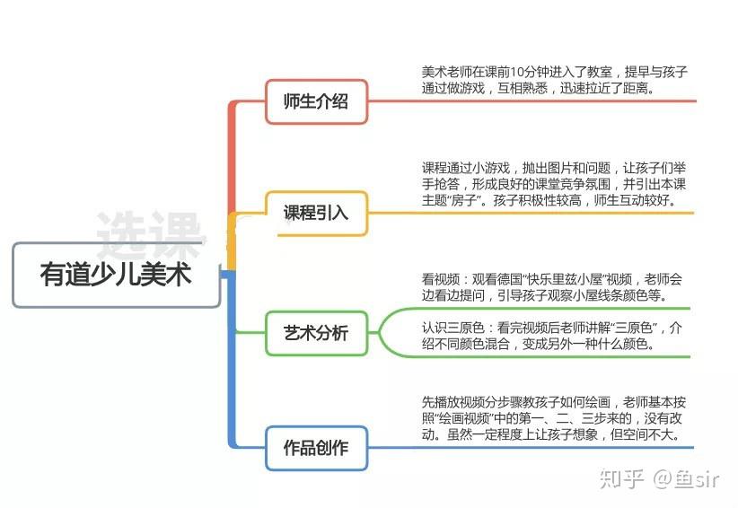 2,有道少儿美术上课体验:乏善可陈