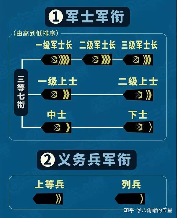 当兵官职大小顺序 - 知乎