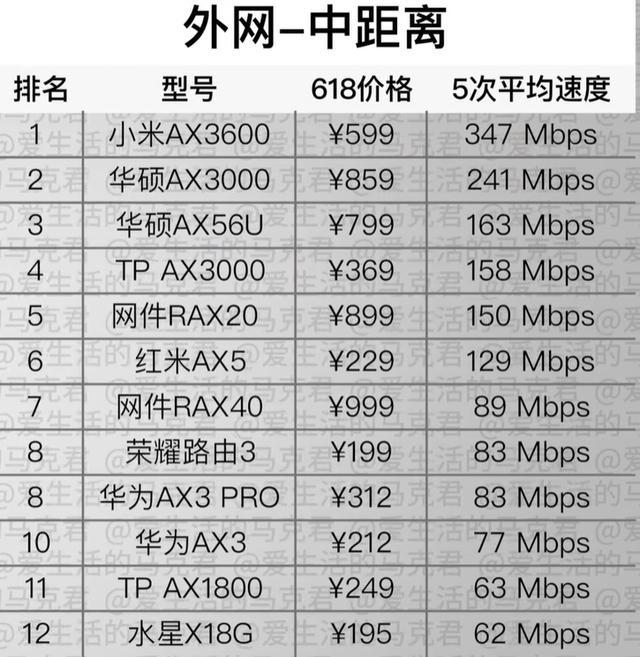 千元以下wifi6最強路由器2020年6月