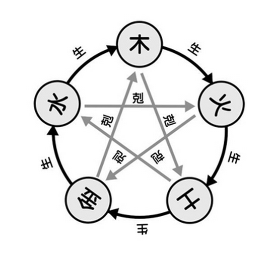 1,五行生克对于中国人来说,五行生克,都是比较