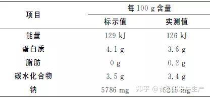 营养成分的理论计算法,并以实例讲解制作营养标签的注意事项 - 知乎