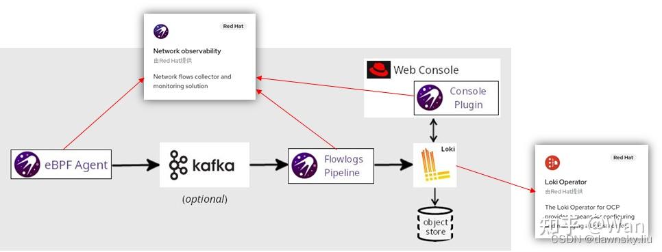 OpenShift 集群部署 Network Observability Operator 对网络流量进行监控观测 - 知乎