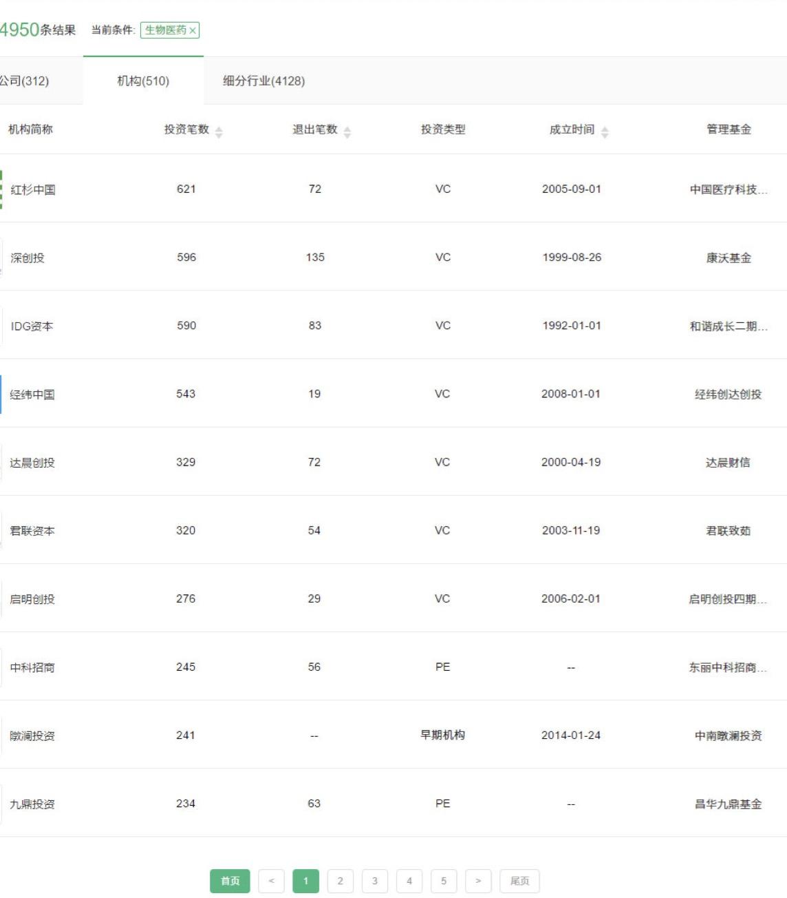 偏好生物医药行业的投资机构(包括公募基金、