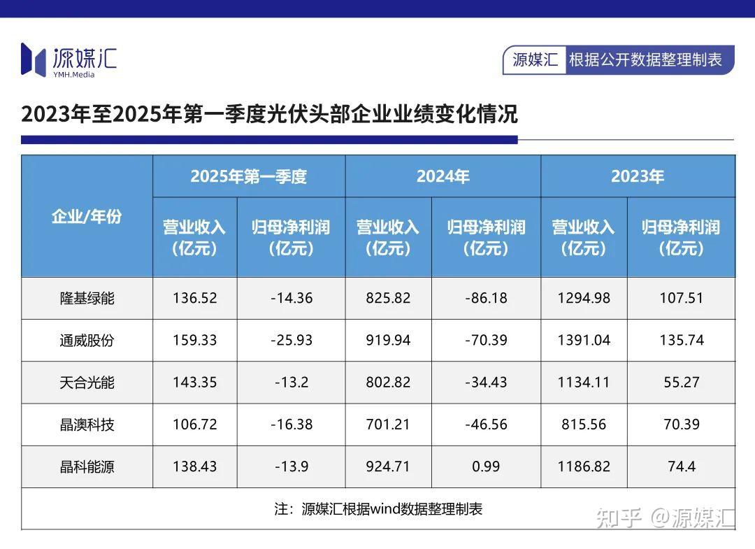 裁了近一半人,隆基绿能的日子依旧不好过 - 知乎